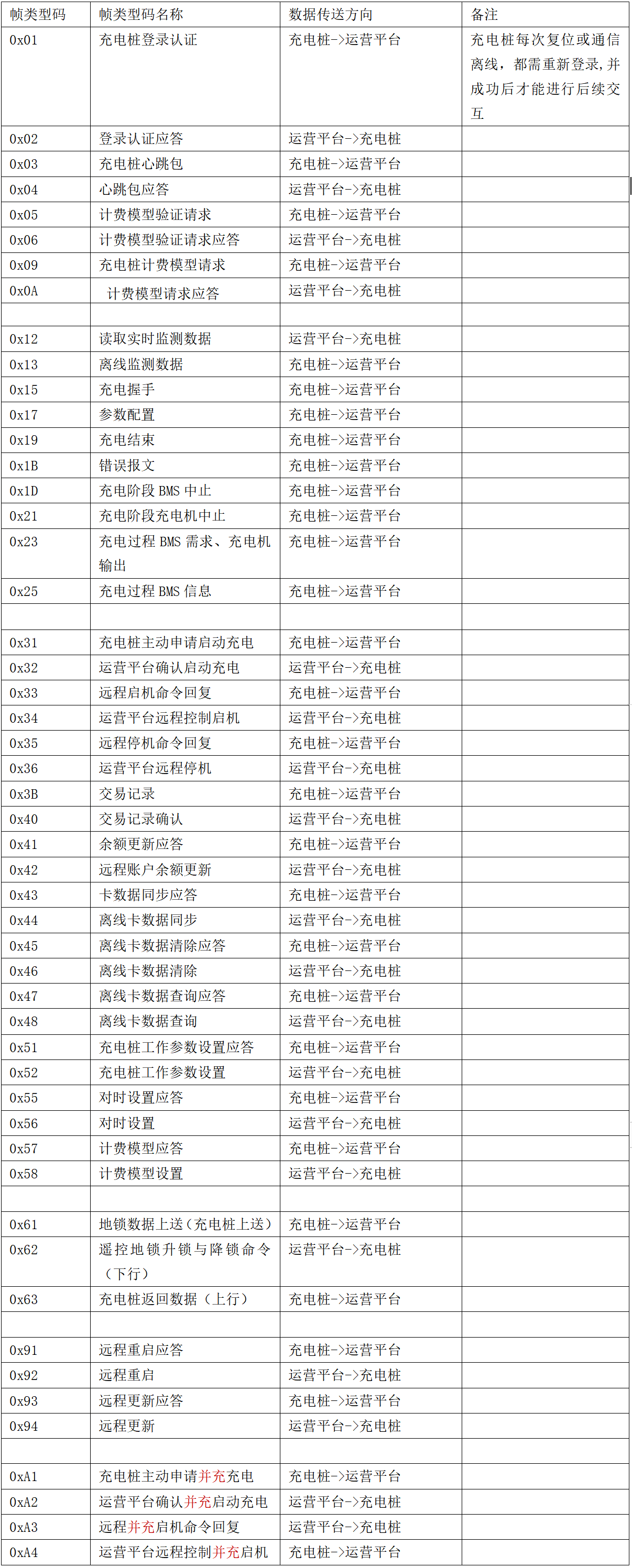 图片[4]-99.5%充电桩设备接入的终极指南 云快充协议！-停车技术员