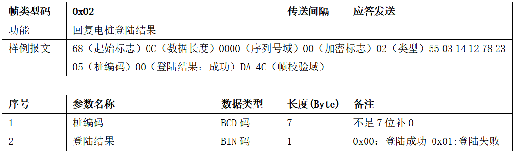 图片[10]-99.5%充电桩设备接入的终极指南 云快充协议！-停车技术员