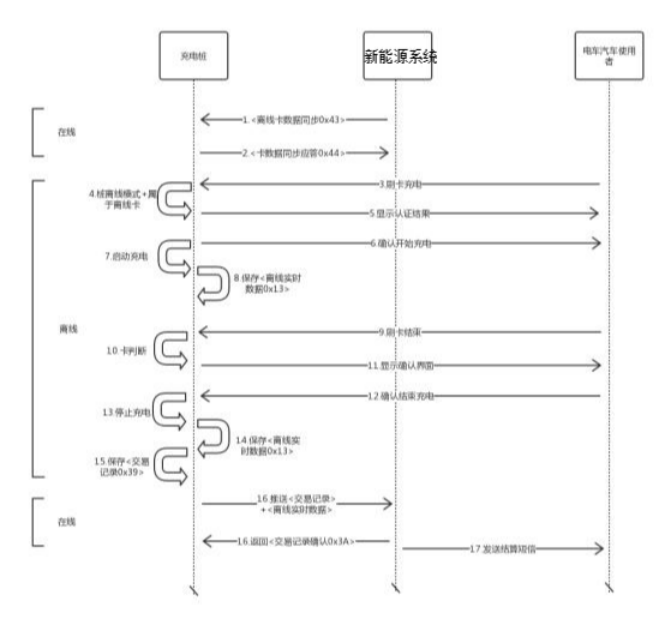 图片[8]-99.5%充电桩设备接入的终极指南 云快充协议！-停车技术员