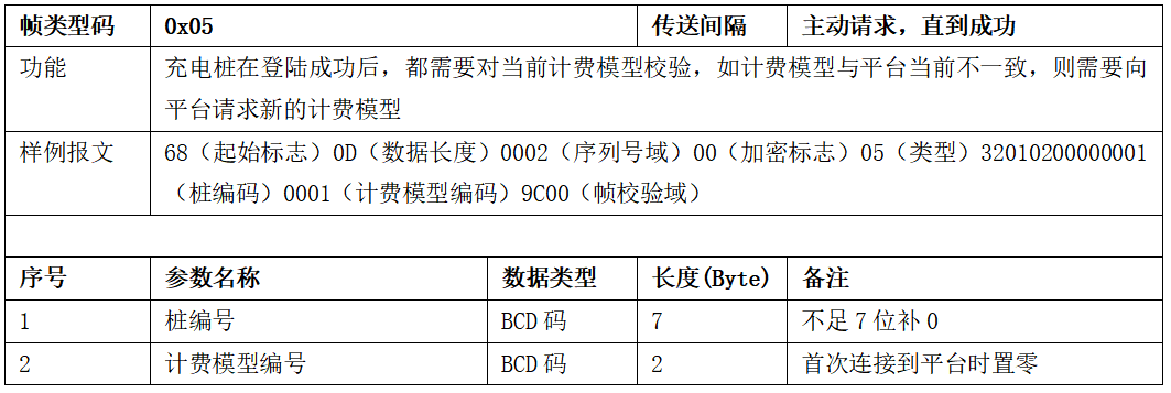 图片[13]-99.5%充电桩设备接入的终极指南 云快充协议！-停车技术员